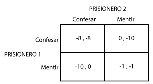 El dilema del prisionero representado de forma matricial en una matriz 2x2.