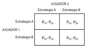 Aparece una matriz 2x2 en la que se representan las estrategias, A y B, de dos jugadores, A y B. Cada posible resultado lleva asociado una pareja de pagos. Teoría de juegos. Juego simultaneo. Representación matricial.