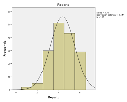 Gráfica, que aparentemente sigue una distribución en forma de curva muy puntiaguda, que representa las observaciones del juego del dictador.